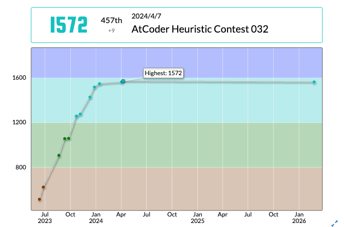 AtCoder ヒューリスティック レート推移